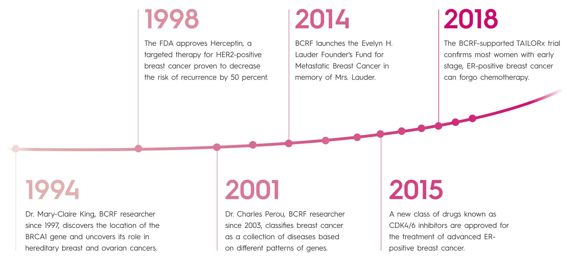 Timeline of Breast Cancer Research